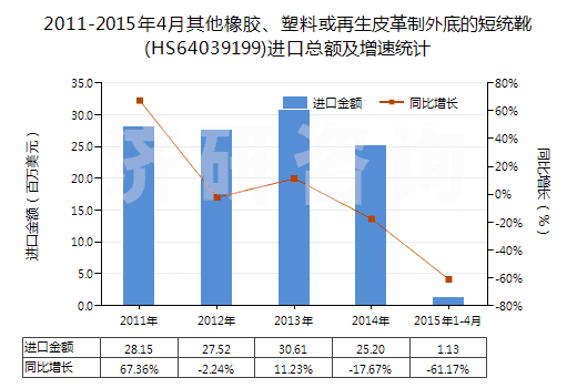 2011-2015年4月其他橡膠、塑料或再生皮革制外底的短統(tǒng)靴(HS64039199)進(jìn)口總額及增速統(tǒng)計